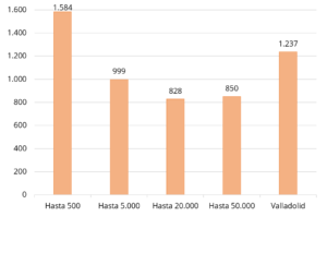 Ingresos per cápita (€) en la provincia de Valladolid según el tamaño del municipio. Año: 2021.
