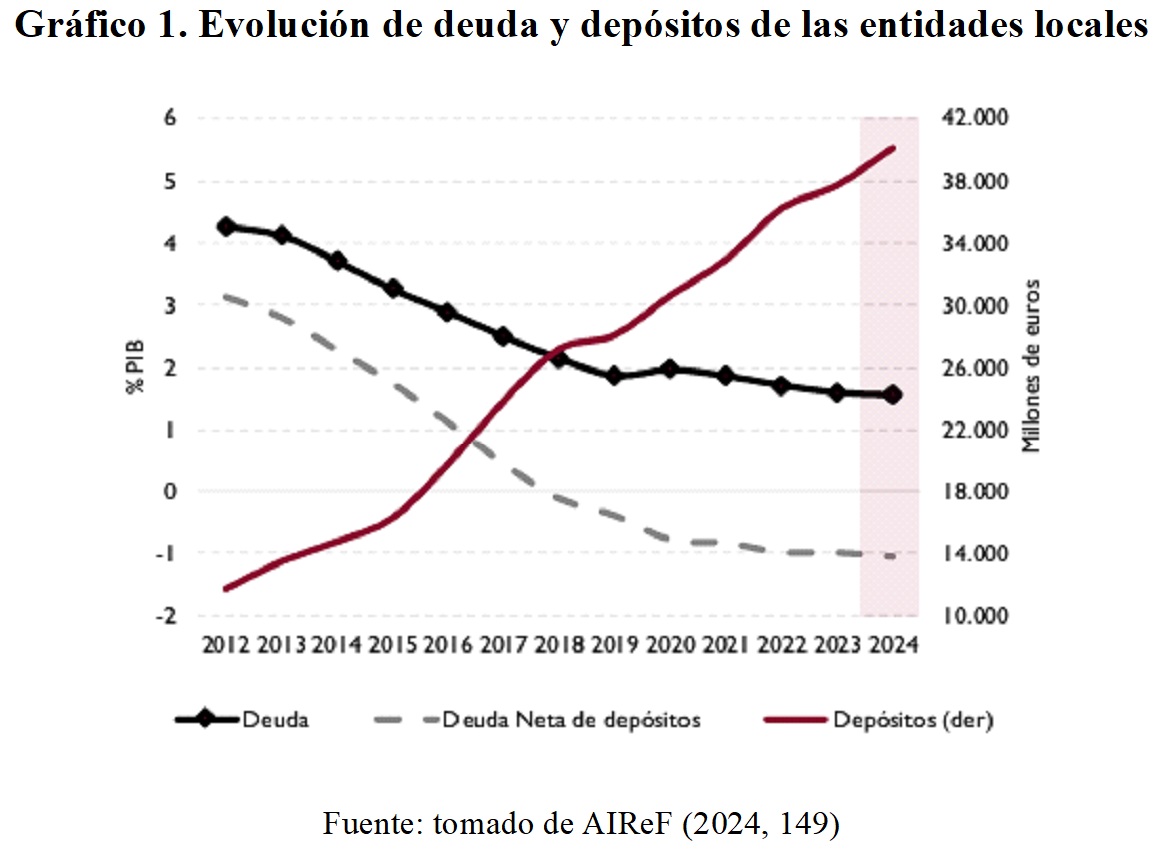 Grafico de la evolución de deuda y depósitos de las entidade slocales. De 2012 a 2024 se nota una tendencia creciente de depósitos y decreciente de deuda y deusa neta de depósitos.
