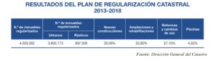 Tabla que describe los resultados del plan de regularización catastral 2013-2018